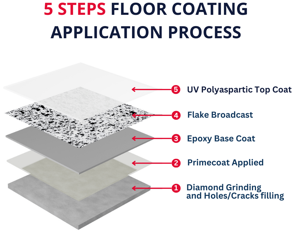 epoxy process in vic epoxy flooring melbourne process
